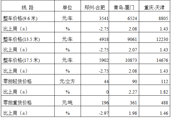 中国公路物流运价周指数报告（2024.6.28） 3