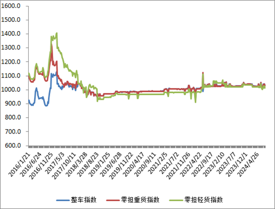 中国公路物流运价周指数报告（2024.7.19） 2