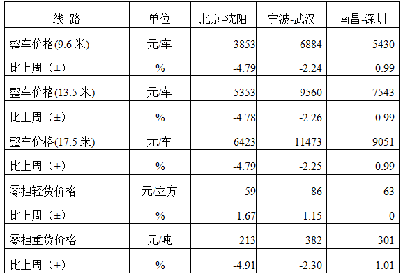 中国公路物流运价周指数报告（2024.7.19） 3