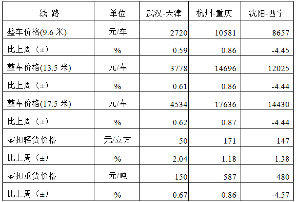 中国公路物流运价周指数报告（2024.8.9） 3