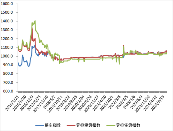 中国公路物流运价周指数报告（2024.11.8） 2