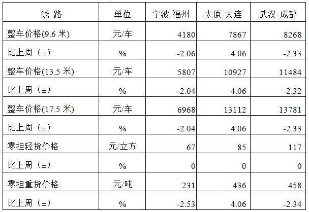 中国公路物流运价周指数报告（2024.11.8） 3