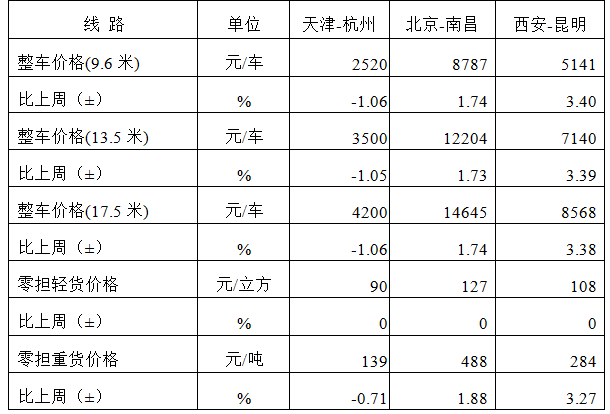 中国公路物流运价周指数报告（2024.11.22） 3