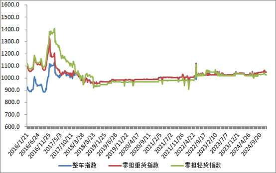 中国公路物流运价周指数报告（2024.11.29） 2