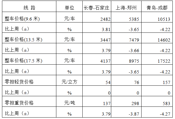 中国公路物流运价周指数报告（2024.11.29） 3