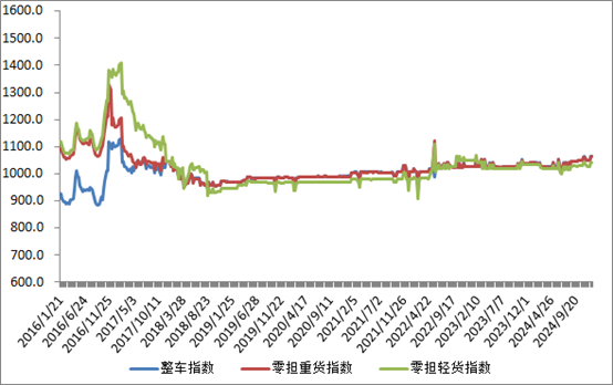 中国公路物流运价周指数报告（2024.12.13） 2