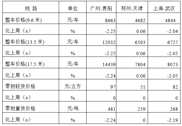 中国公路物流运价周指数报告（2024.12.13） 3