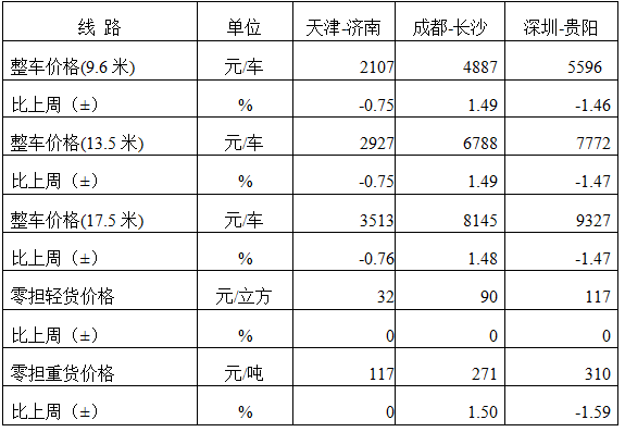 中国公路物流运价周指数报告（2025.1.3） 3