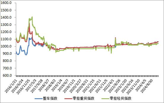 中国公路物流运价周指数报告（2025.1.10） 2