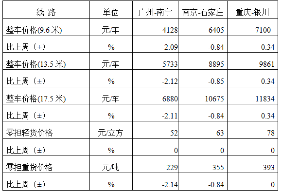 中国公路物流运价周指数报告（2025.1.10） 3