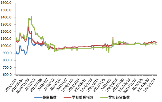 中国公路物流运价周指数报告（2025.2.21） 2