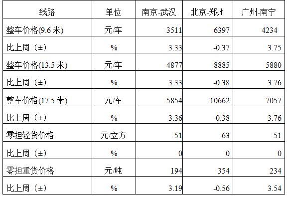 中国公路物流运价周指数报告（2025.2.21） 3